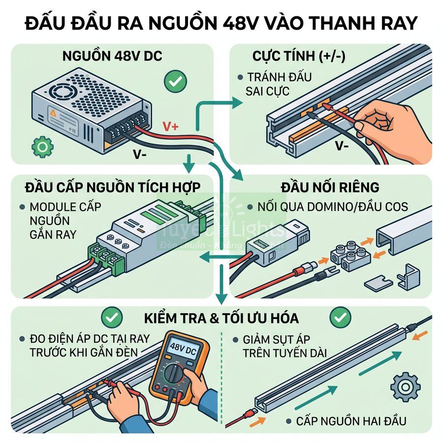 Sơ đồ đấu nối nguồn điện 48V DC vào thanh ray đèn LED với module cấp nguồn và đồng hồ đo điện áp
