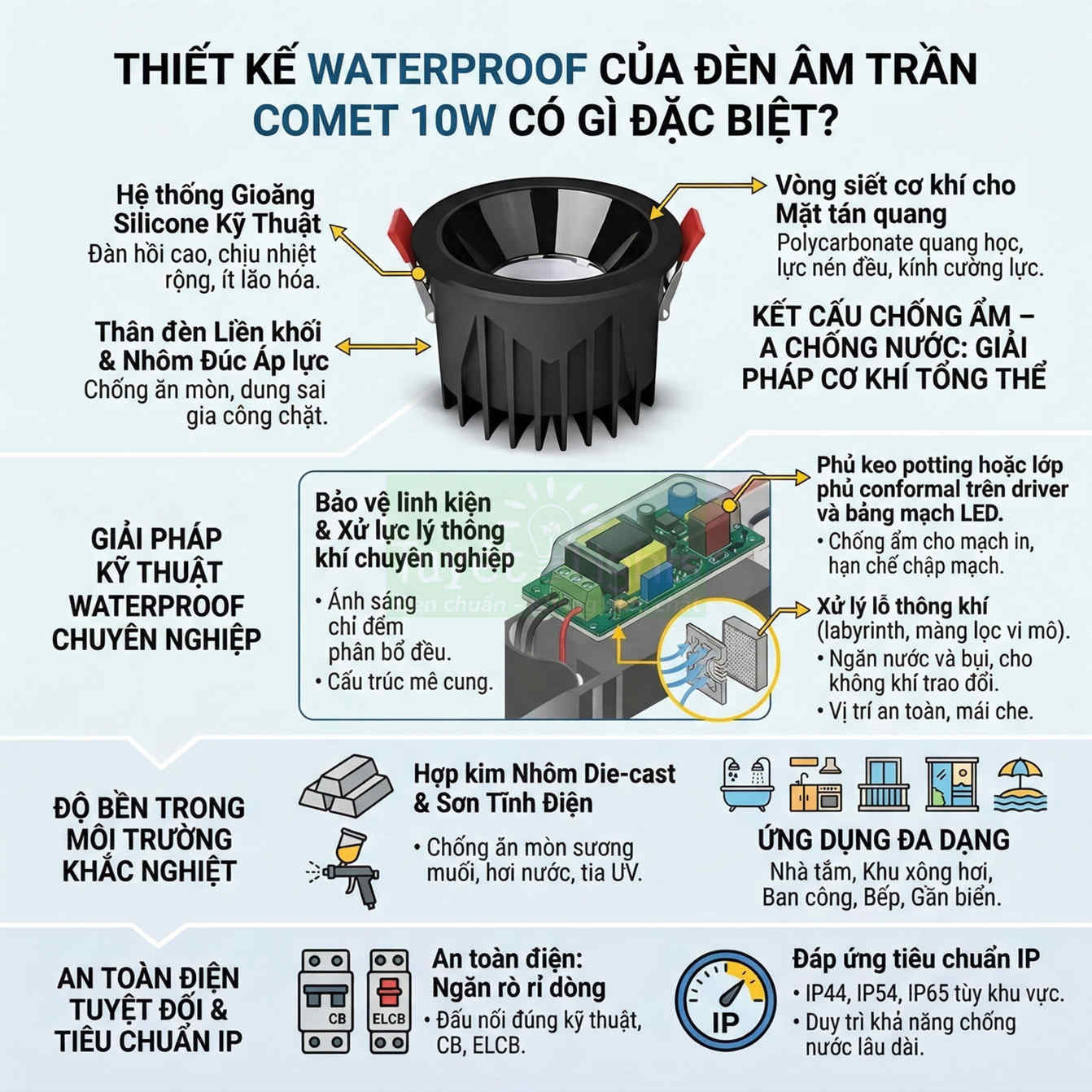 Đèn âm trần Comet 10W chống nước waterproof, thiết kế gioăng silicone và nhôm đúc áp lực, an toàn điện IP cao