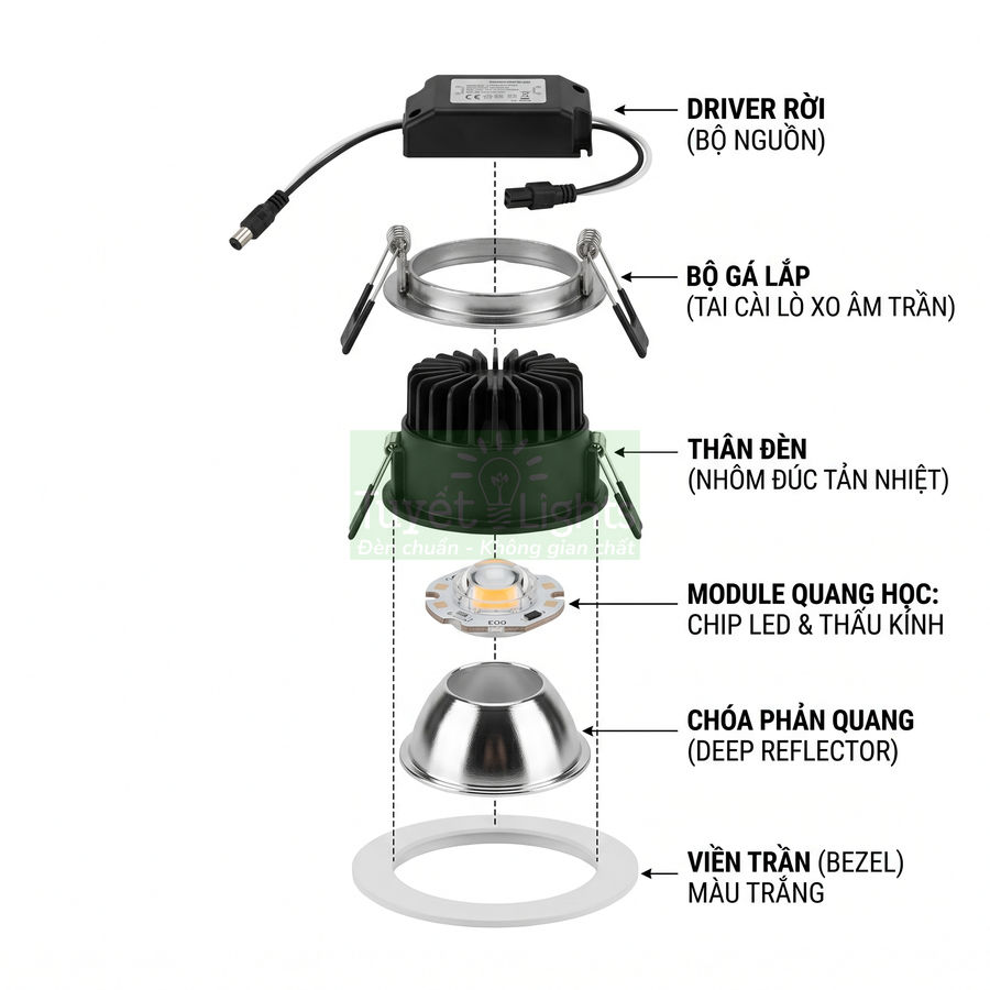 Cấu tạo đèn LED âm trần chi tiết gồm driver rời, bộ gá lắp, thân đèn tản nhiệt, chip LED, chóa phản quang và viền trắng