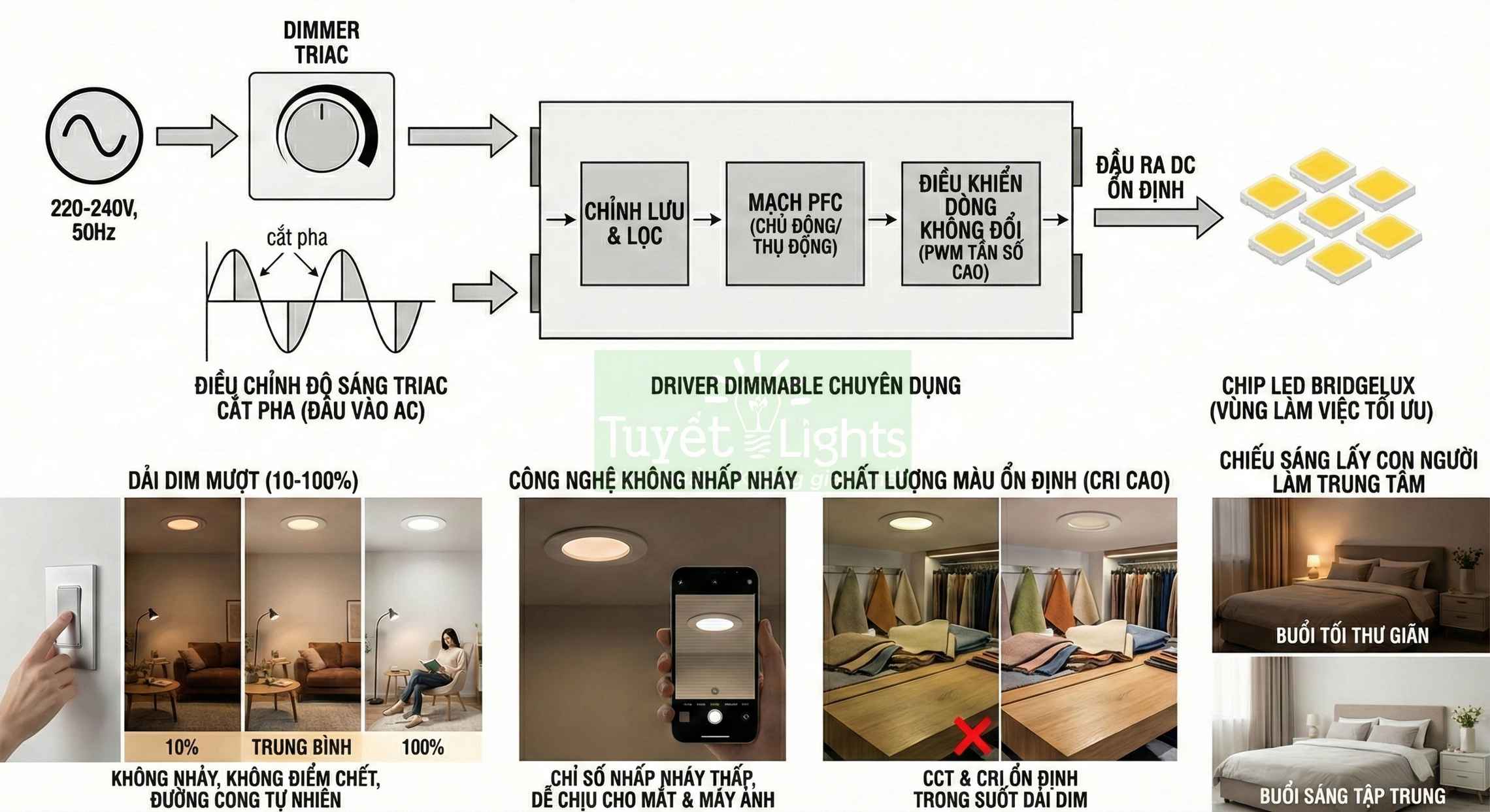Đèn LED âm trần dimmable dùng chip LED Bridgelux, điều chỉnh độ sáng mượt, ánh sáng không nhấp nháy cho phòng ngủ và phòng khách
