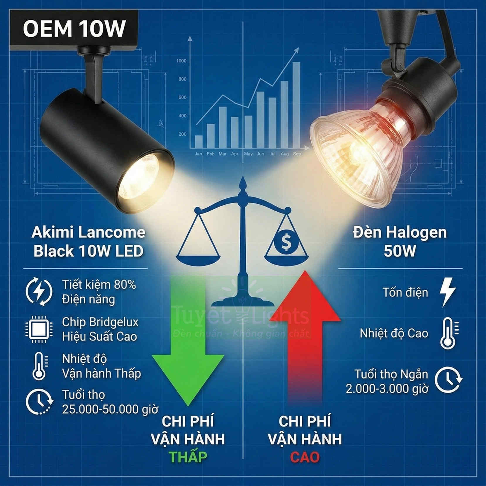 So sánh đèn Akimi Lancome Black 10W LED tiết kiệm điện với đèn halogen 50W chi phí vận hành cao