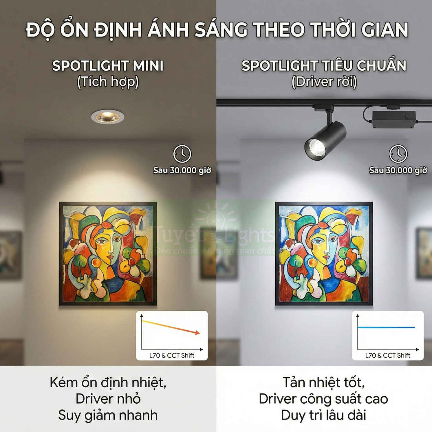 So sánh đèn spotlight mini âm trần và spotlight tiêu chuẩn ray nổi chiếu tranh treo tường trong phòng trưng bày