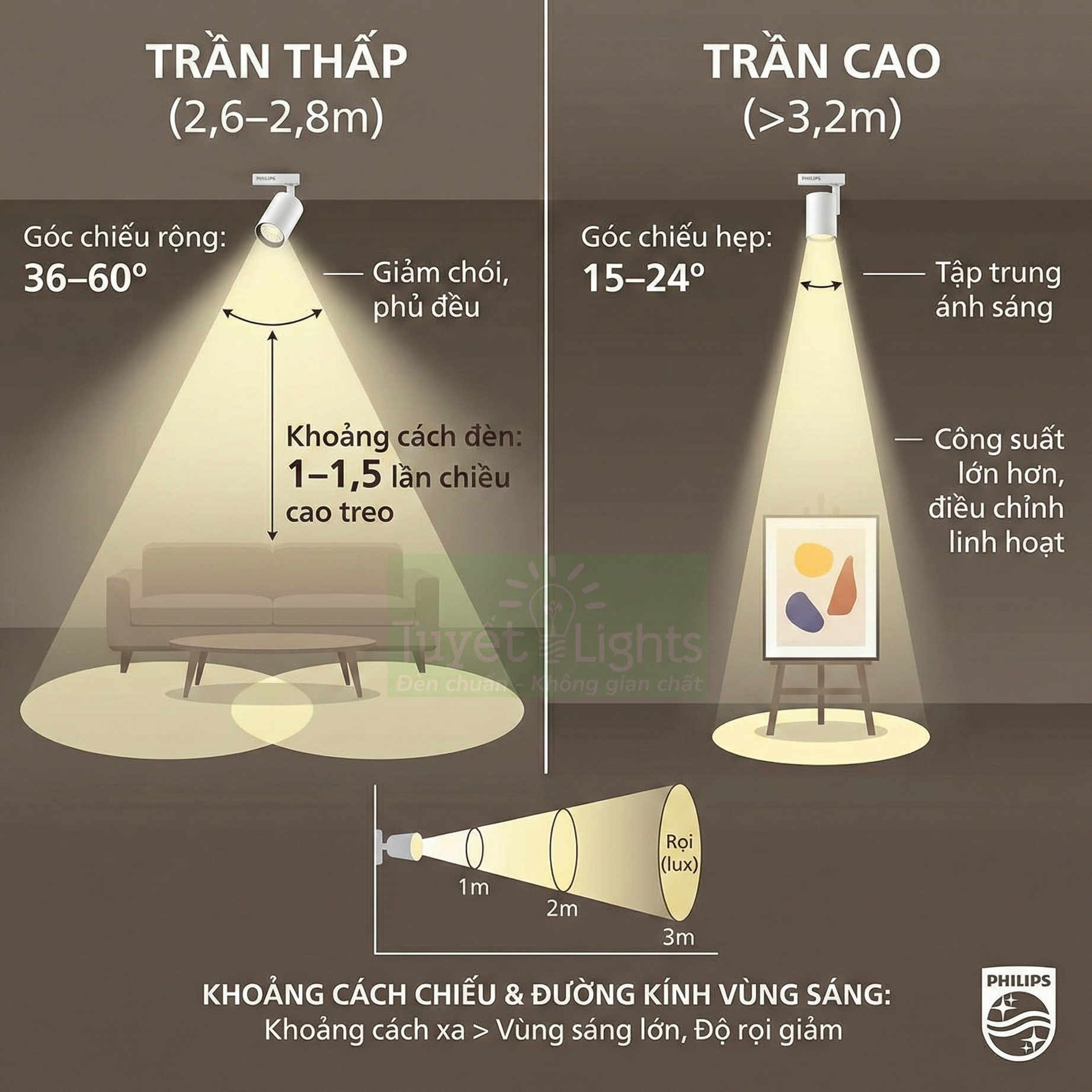 Hướng dẫn chọn góc chiếu và khoảng cách lắp đèn rọi ray Philips cho trần thấp và trần cao