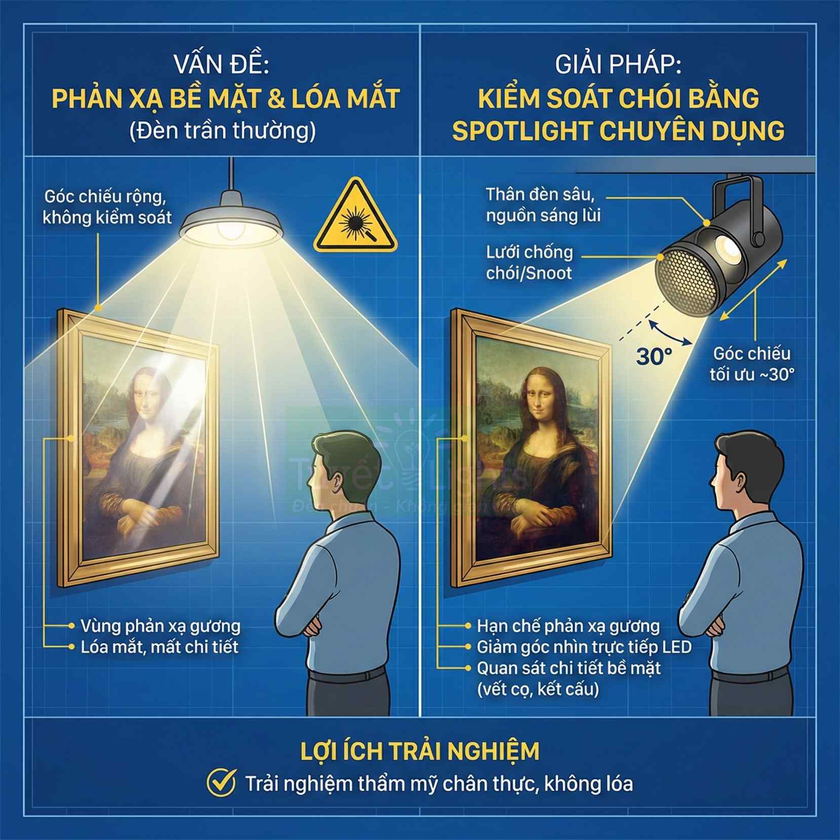 So sánh đèn trần thường và đèn spotlight chuyên dụng chiếu tranh Mona Lisa, giảm chói lóa và tăng chi tiết bề mặt
