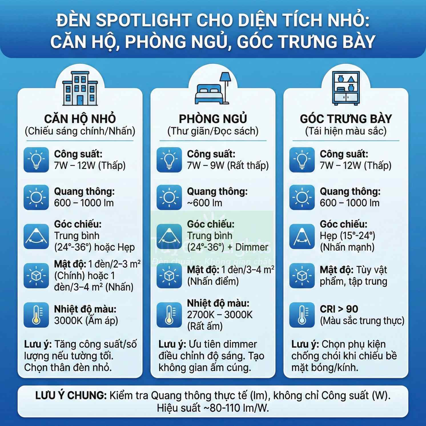 Bảng hướng dẫn chọn đèn spotlight LED cho căn hộ nhỏ, phòng ngủ và góc trưng bày với thông số công suất và quang thông