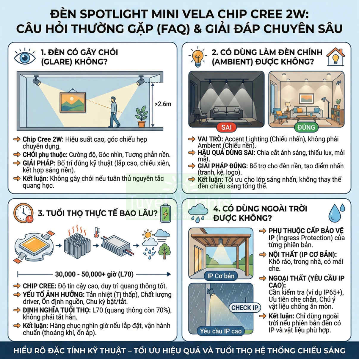 Infographic đèn spotlight mini Vela chip Cree 2W, giải đáp FAQ về chói, dùng làm đèn chính, tuổi thọ và dùng ngoài trời
