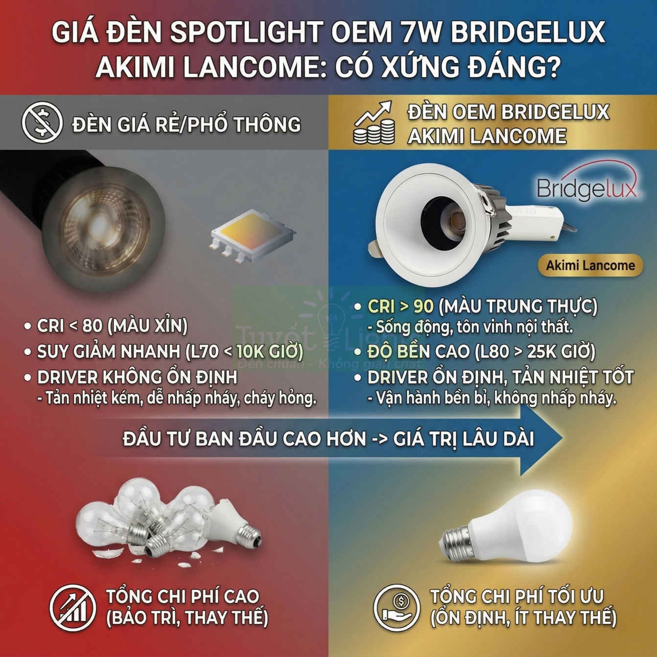 So sánh đèn spotlight OEM 7W Bridgelux Akimi Lancome với đèn giá rẻ về độ bền và chi phí tổng thể