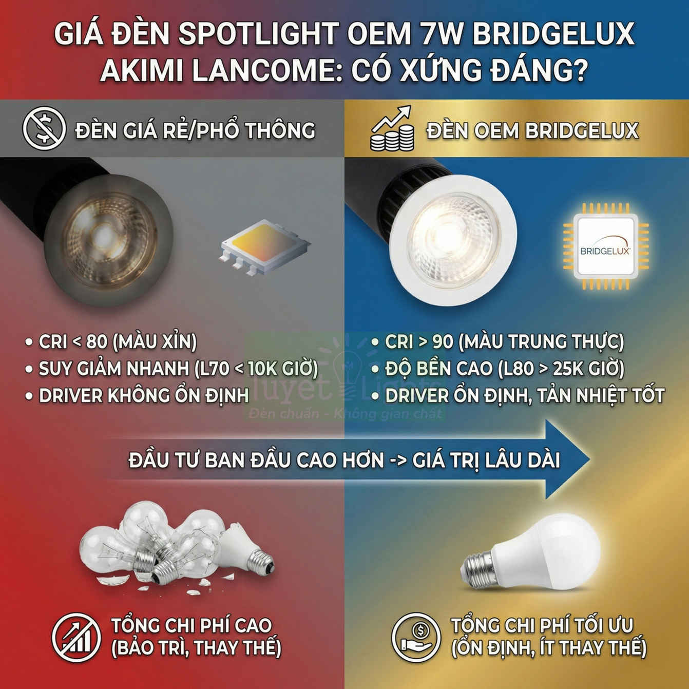 So sánh đèn spotlight OEM 7W Bridgelux Akimi Lancome với đèn giá rẻ về độ bền và chi phí tổng thể