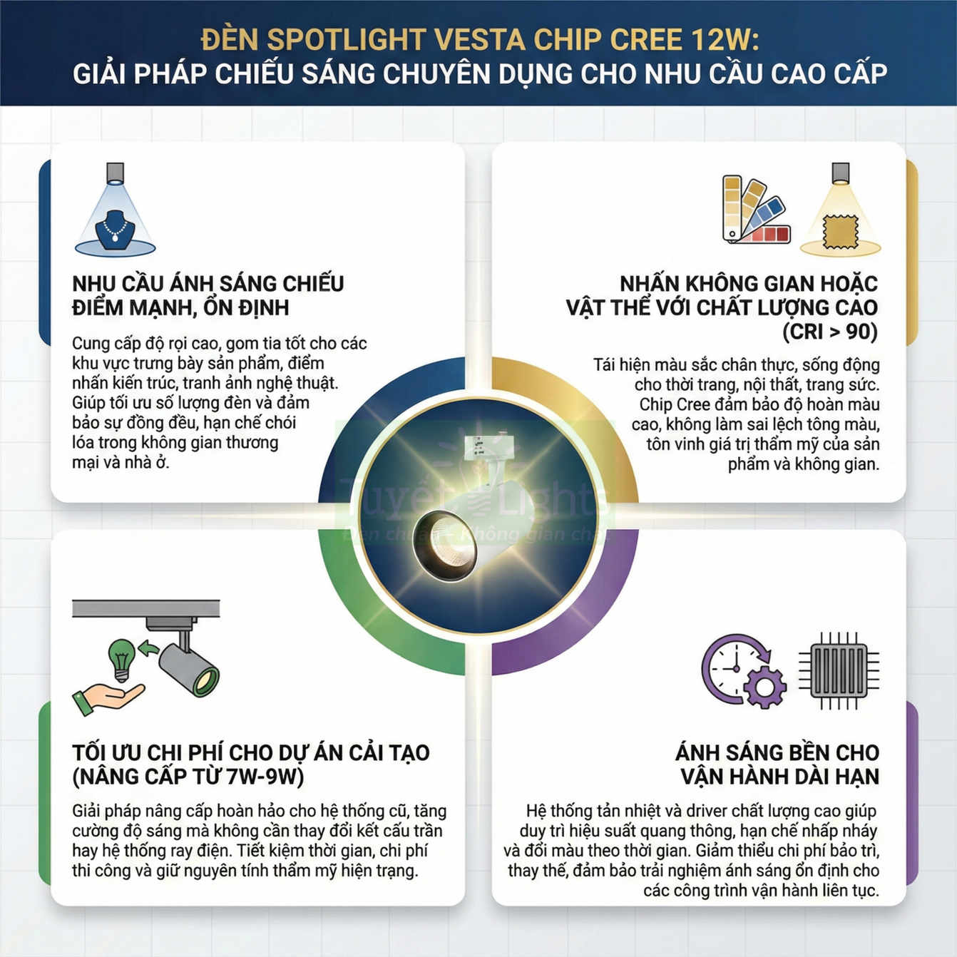 Infographic giới thiệu đèn spotlight Vesta chip Cree 12W với ưu điểm chiếu điểm mạnh, bền và tiết kiệm chi phí