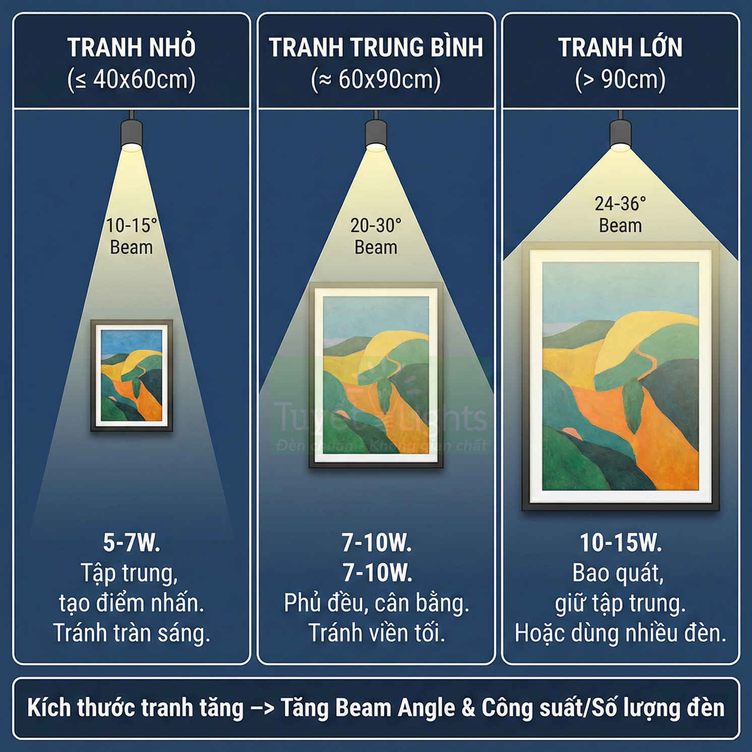 Hướng dẫn chọn góc chiếu và công suất đèn rọi cho tranh nhỏ, tranh trung bình và tranh lớn trên tường