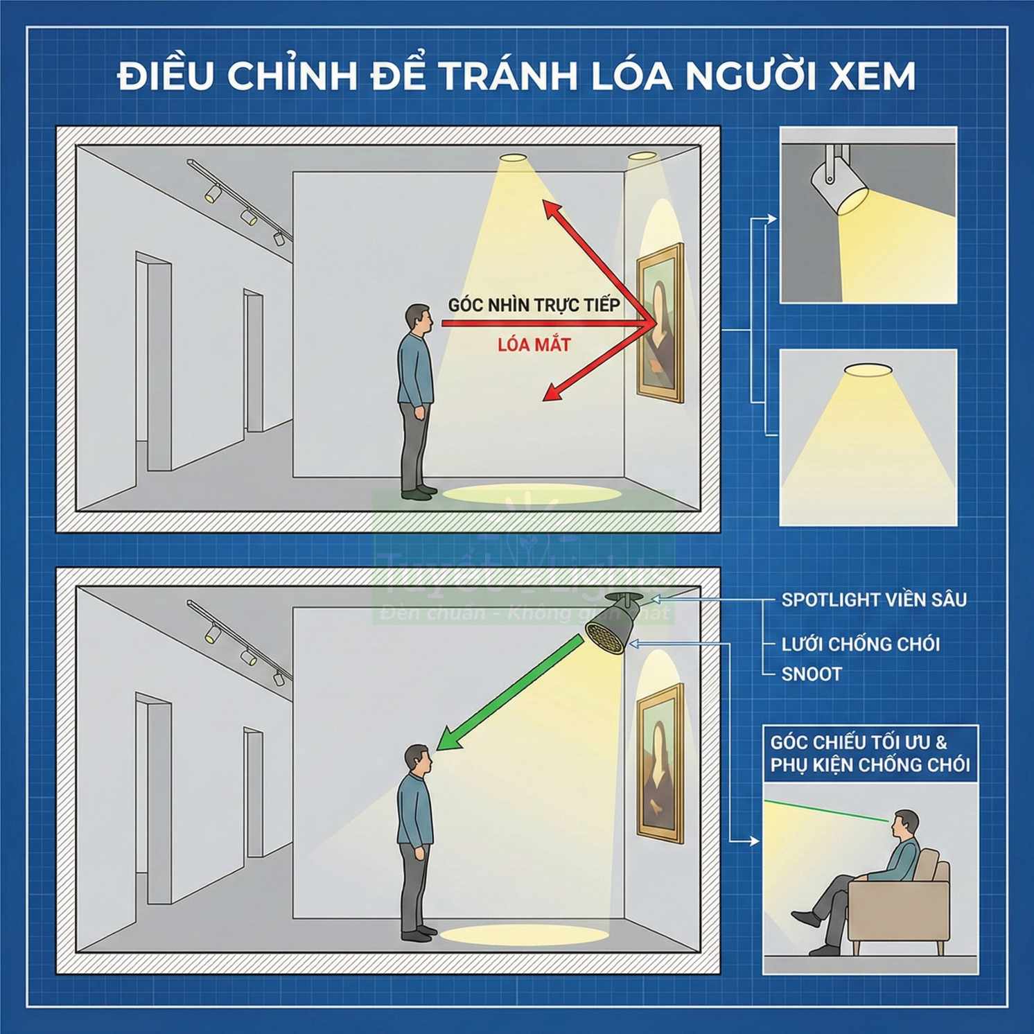 Minh họa cách điều chỉnh đèn spotlight chống chói khi chiếu tranh treo tường trong phòng trưng bày