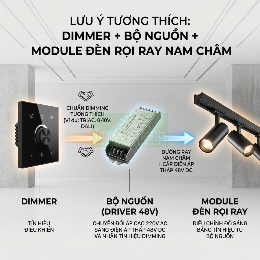 Sơ đồ kết nối dimmer, bộ nguồn driver 48V và module đèn rọi ray nam châm cho hệ thống chiếu sáng