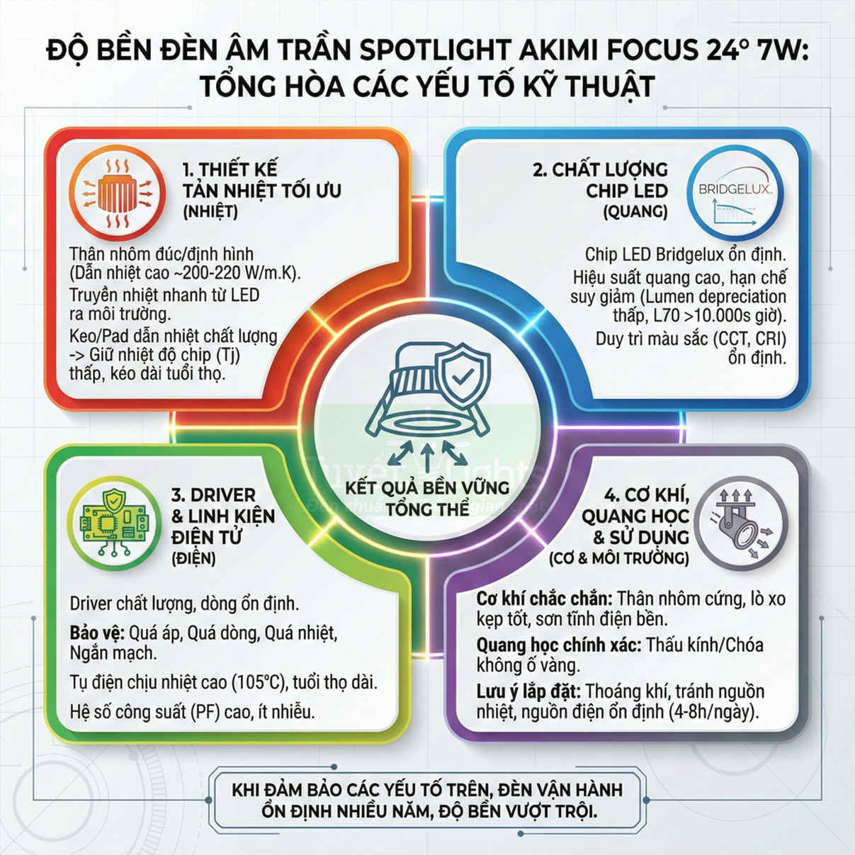 Infographic giới thiệu độ bền đèn âm trần spotlight Akimi Focus 24 độ 7W và các yếu tố kỹ thuật cấu thành