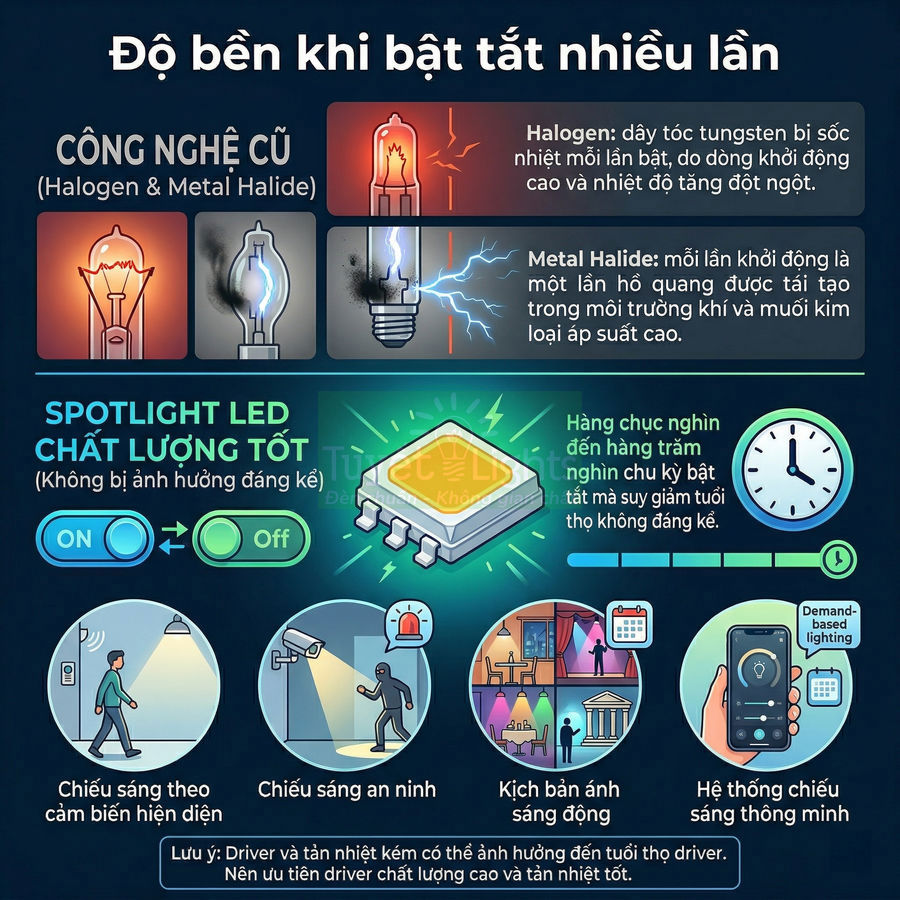 Infographic so sánh độ bền đèn halogen, metal halide và spotlight LED chất lượng tốt khi bật tắt nhiều lần