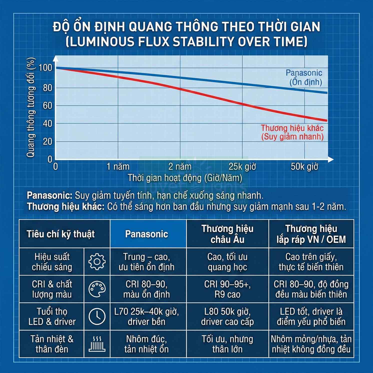 Biểu đồ so sánh độ ổn định quang thông và thông số kỹ thuật đèn LED Panasonic với các thương hiệu khác