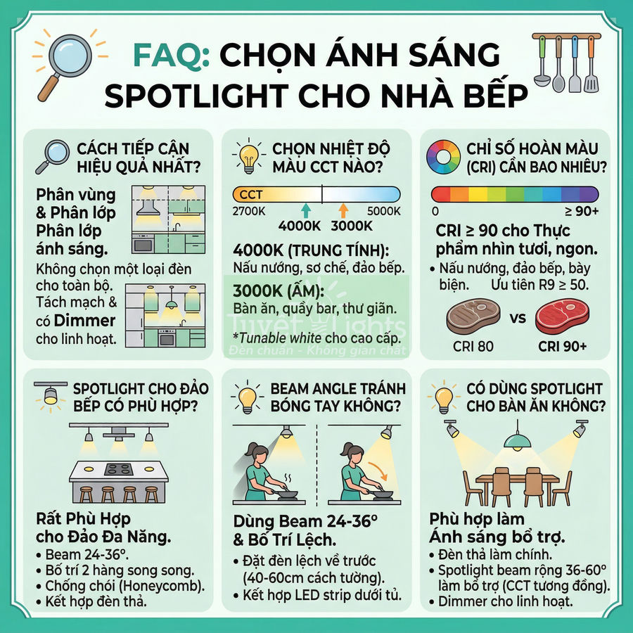 Infographic hướng dẫn chọn ánh sáng đèn spotlight cho nhà bếp với các tiêu chí CCT, CRI, beam angle và bố trí chiếu sáng