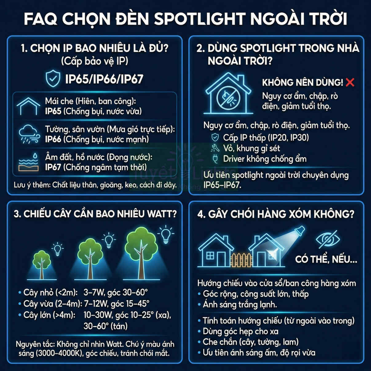 Infographic hướng dẫn chọn đèn spotlight ngoài trời, chọn cấp bảo vệ IP, công suất chiếu cây và tránh gây chói hàng xóm