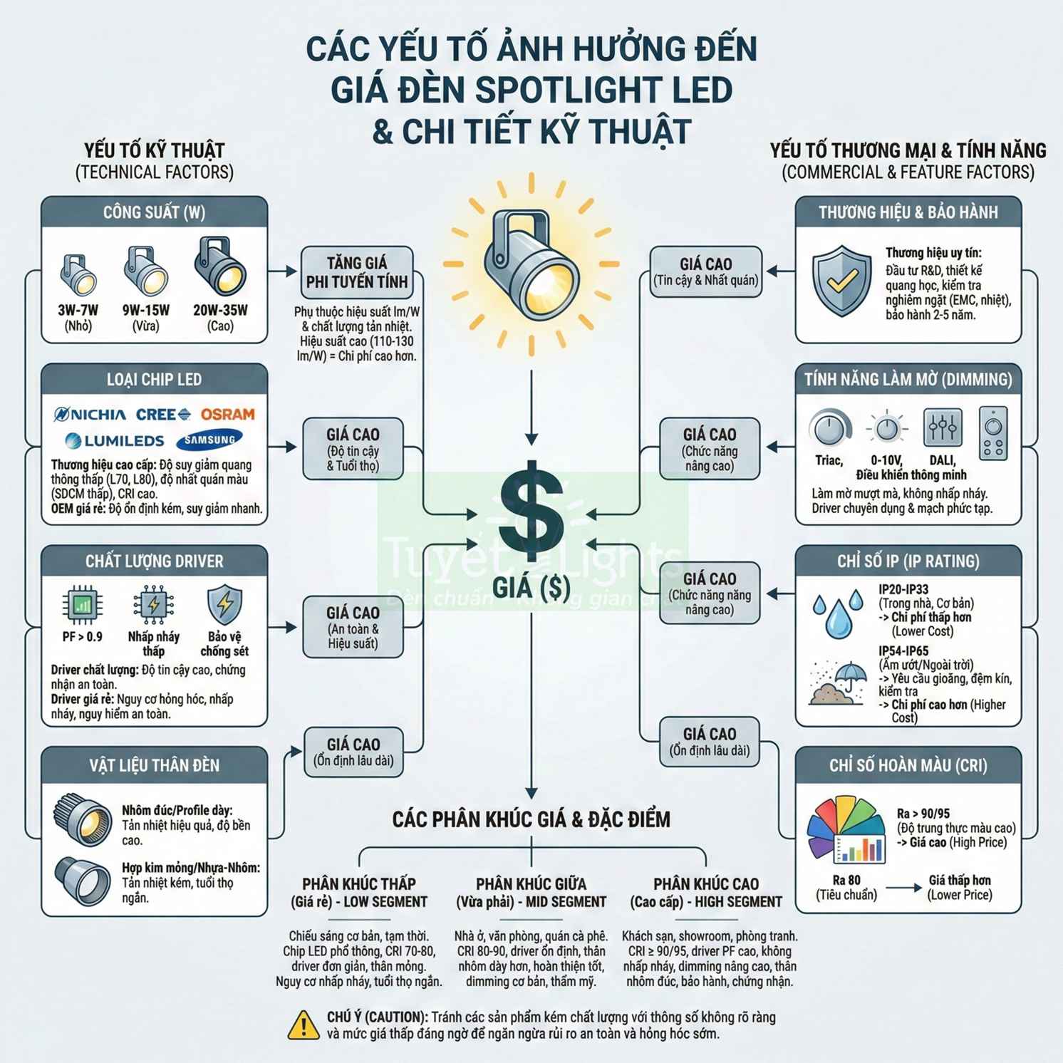 Infographic các yếu tố ảnh hưởng đến giá đèn spotlight LED và phân khúc giá, chất lượng sản phẩm