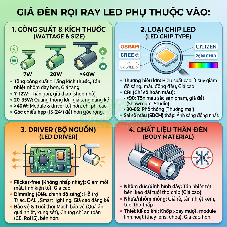 Infographic các yếu tố ảnh hưởng đến giá đèn rọi ray LED: công suất, chip LED, driver và chất liệu thân đèn