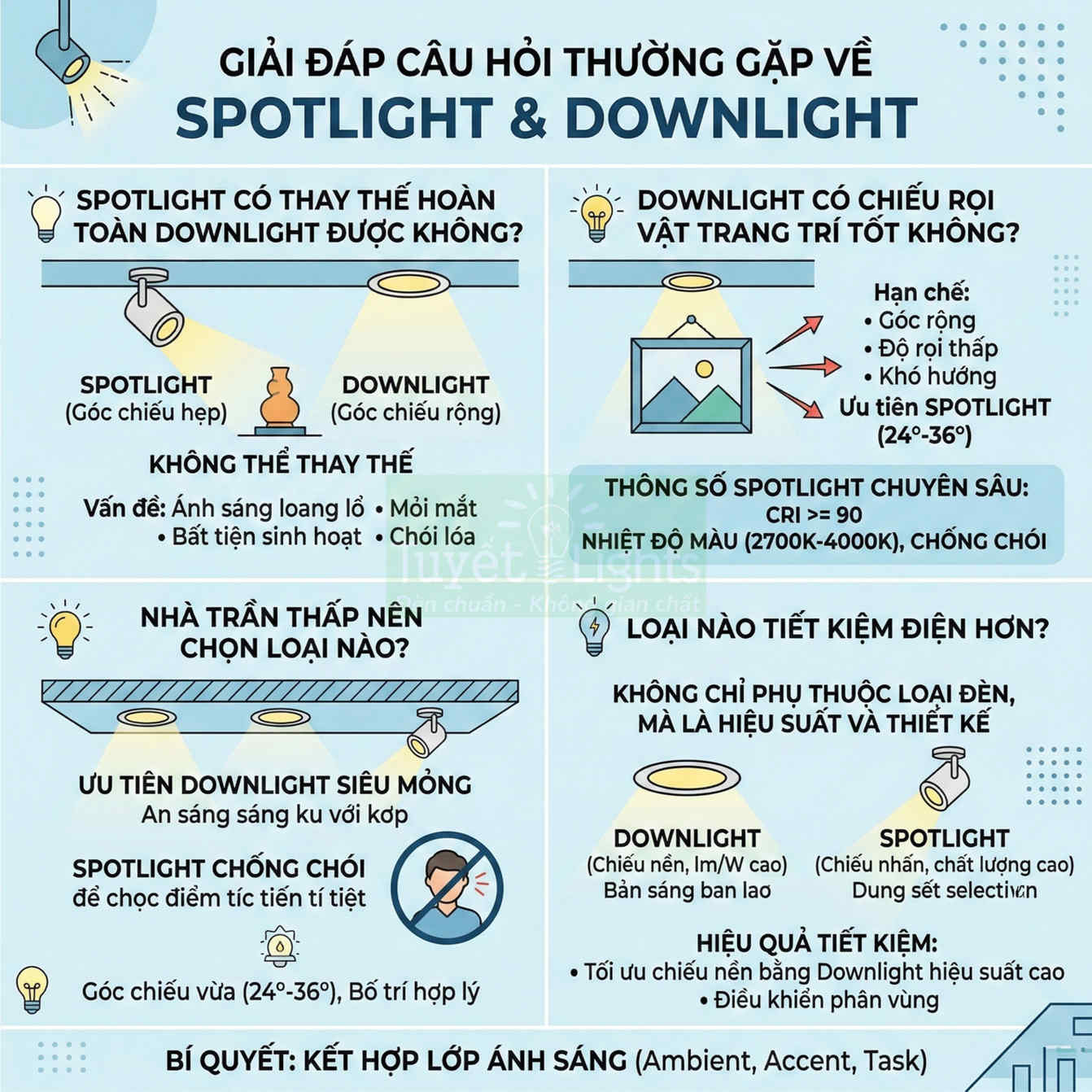 Infographic so sánh đèn spotlight và downlight, ưu nhược điểm và gợi ý chọn đèn chiếu sáng tiết kiệm điện