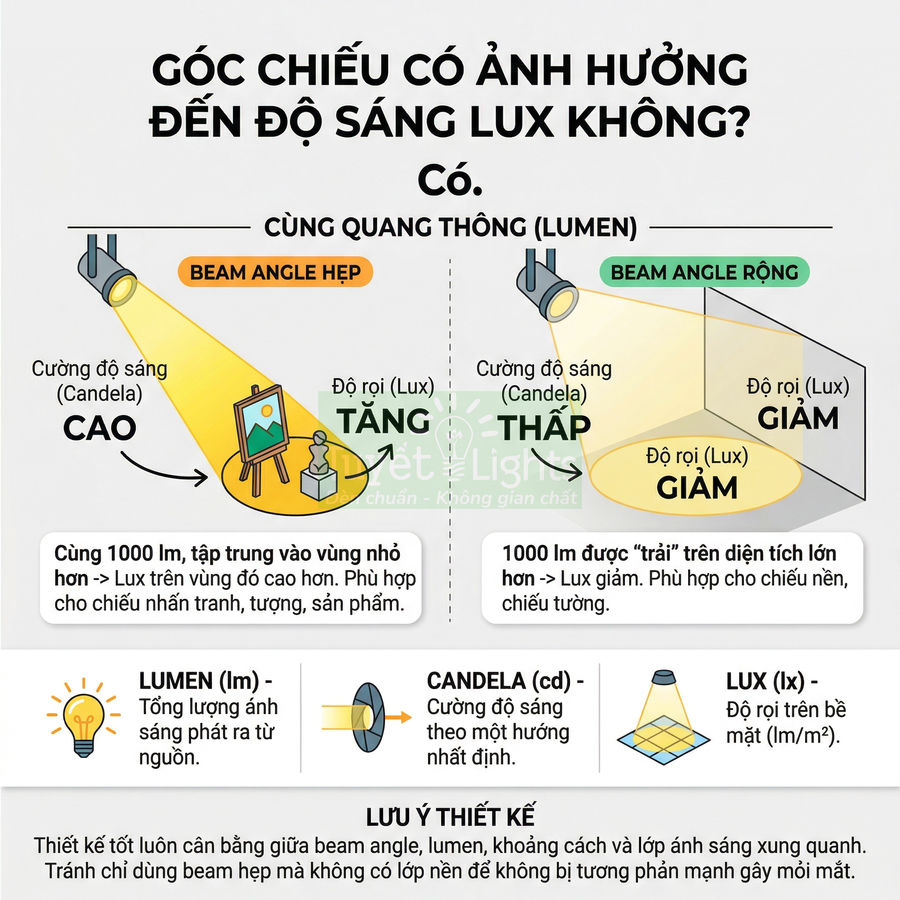 Minh họa đèn chiếu rọi với góc chiếu hẹp và rộng, so sánh cường độ sáng candela và độ rọi lux