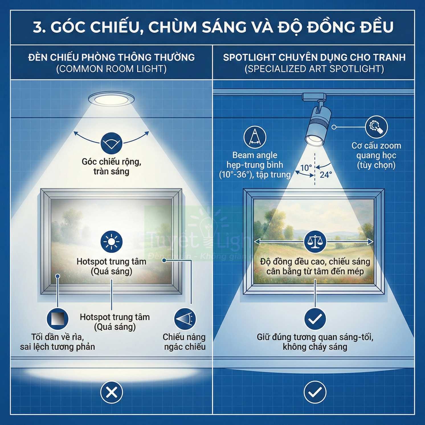 So sánh đèn chiếu phòng thường và spotlight chuyên dụng cho tranh với góc chiếu và độ đồng đều ánh sáng