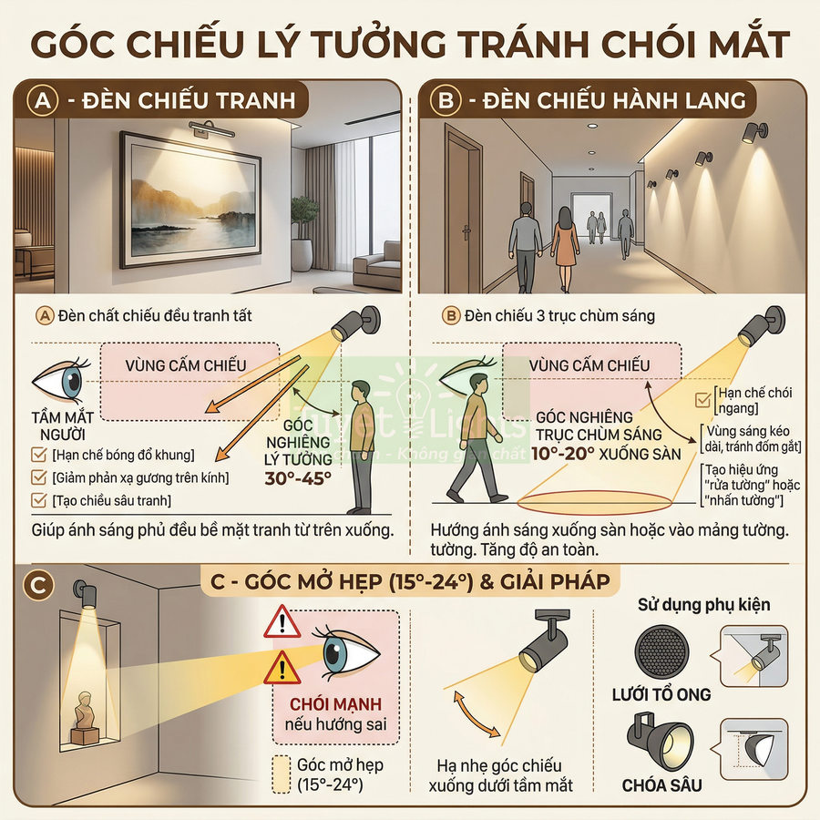 Hướng dẫn chọn góc chiếu đèn rọi tranh và đèn hành lang để tránh chói mắt, tăng an toàn và hiệu quả chiếu sáng