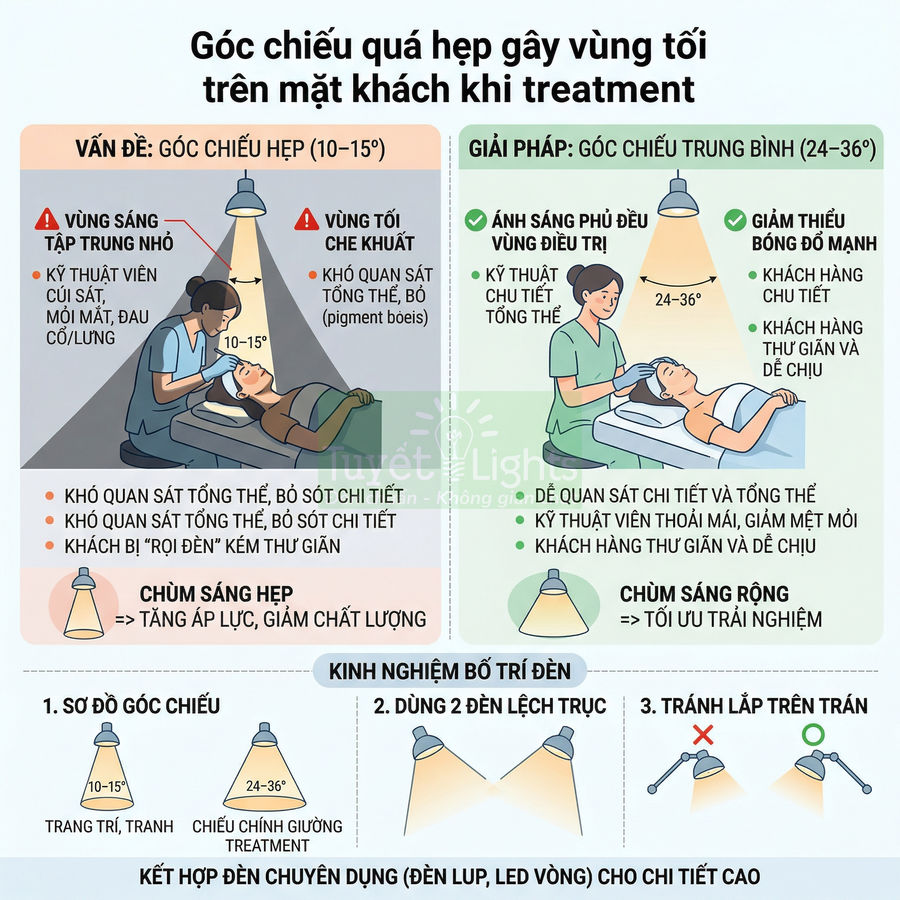 Hướng dẫn chọn góc chiếu đèn treatment thẩm mỹ với chùm sáng rộng giúp khách thư giãn và kỹ thuật viên quan sát tốt