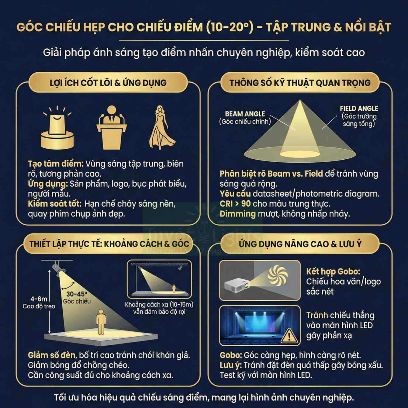 Infographic hướng dẫn chọn góc chiếu hẹp 10–20 độ cho đèn chiếu điểm sân khấu và sản phẩm chuyên nghiệp