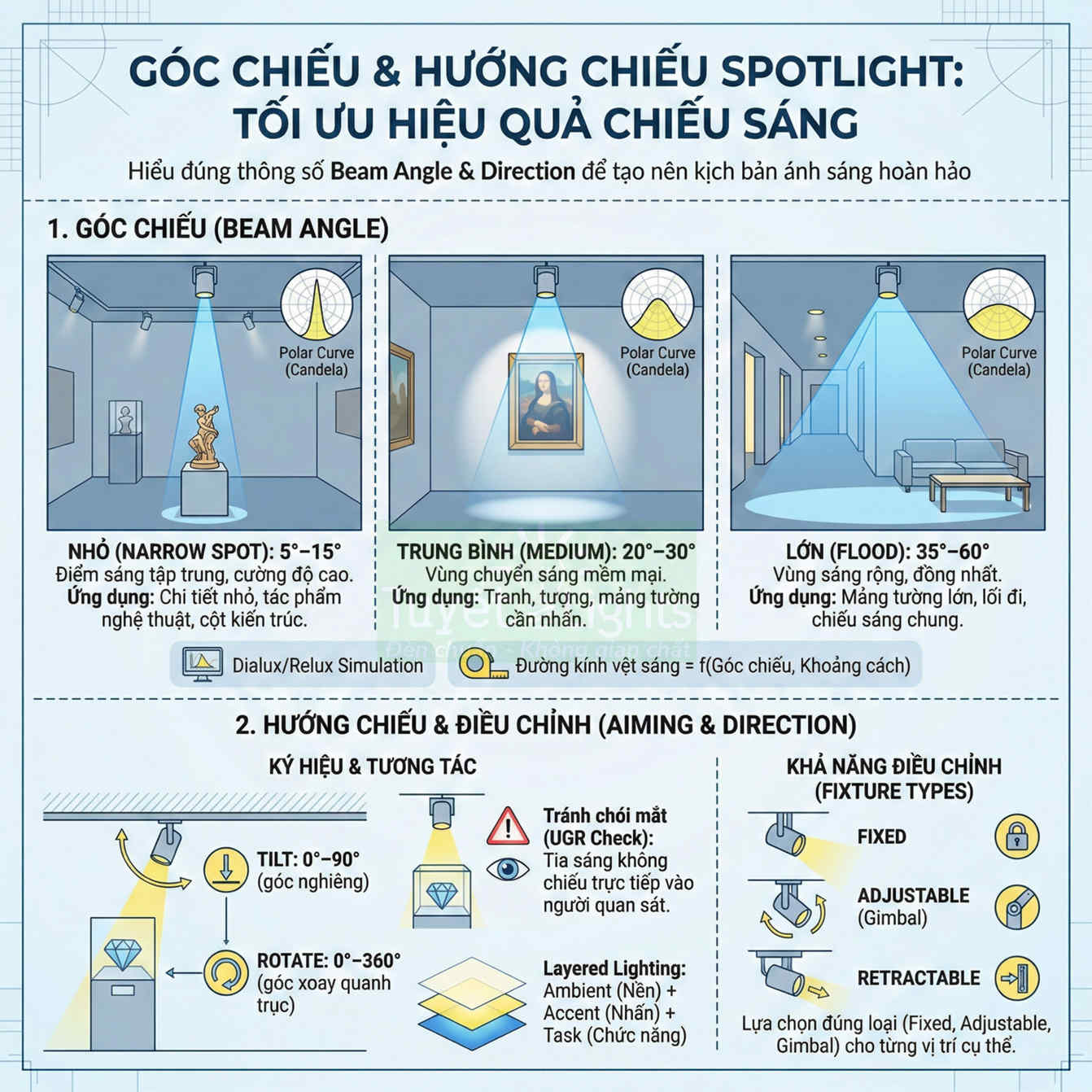 Infographic hướng dẫn chọn góc chiếu và hướng chiếu đèn spotlight để tối ưu hiệu quả chiếu sáng trong không gian nội thất