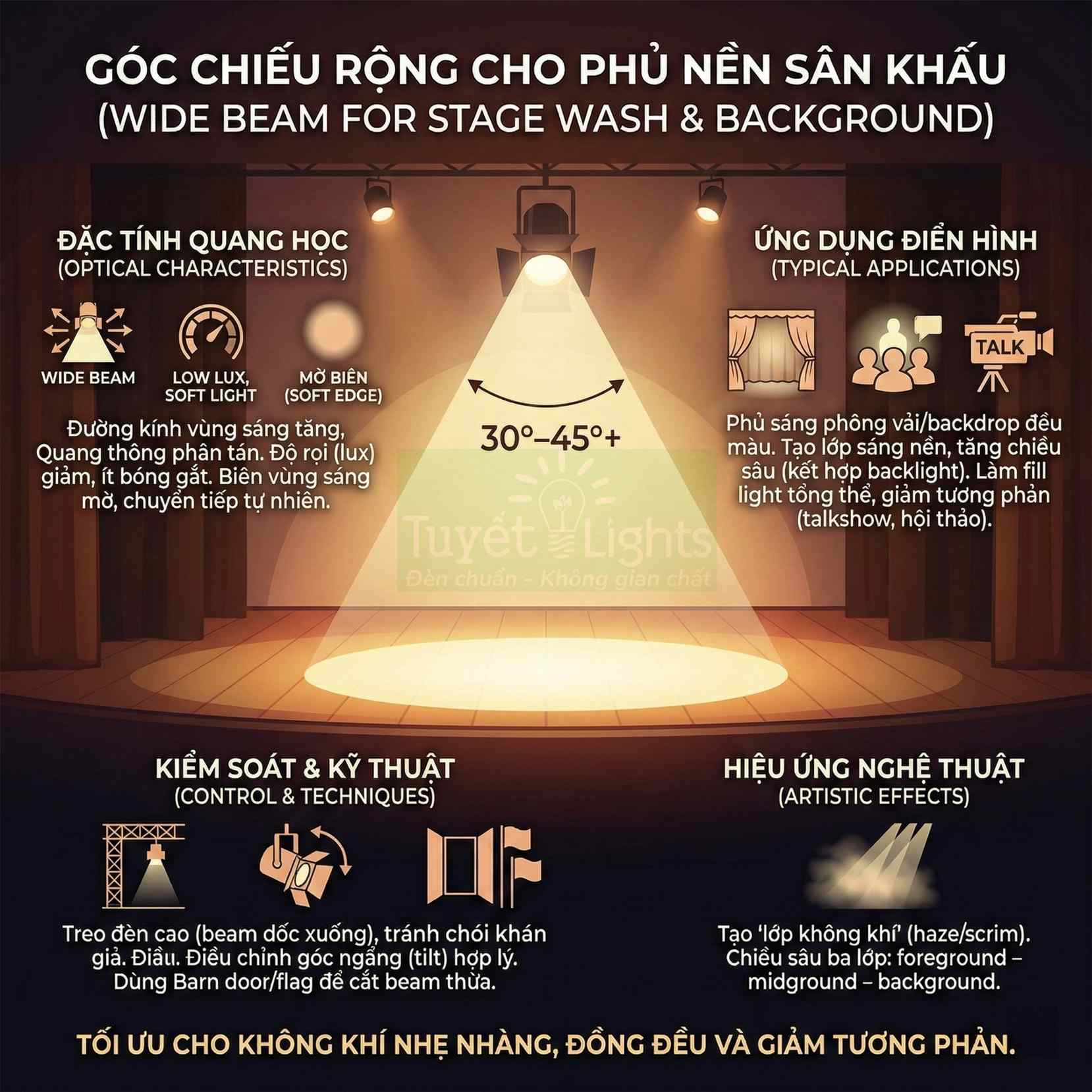 Đèn sân khấu góc chiếu rộng 30–45 độ của Tuyet Lights chiếu phủ nền và phông sân khấu đồng đều
