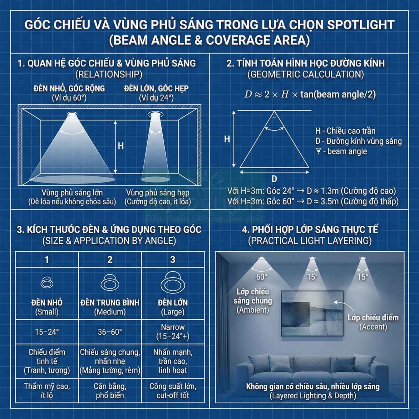 Hướng dẫn chọn đèn spotlight theo góc chiếu và vùng phủ sáng cho phòng khách nhiều lớp ánh sáng