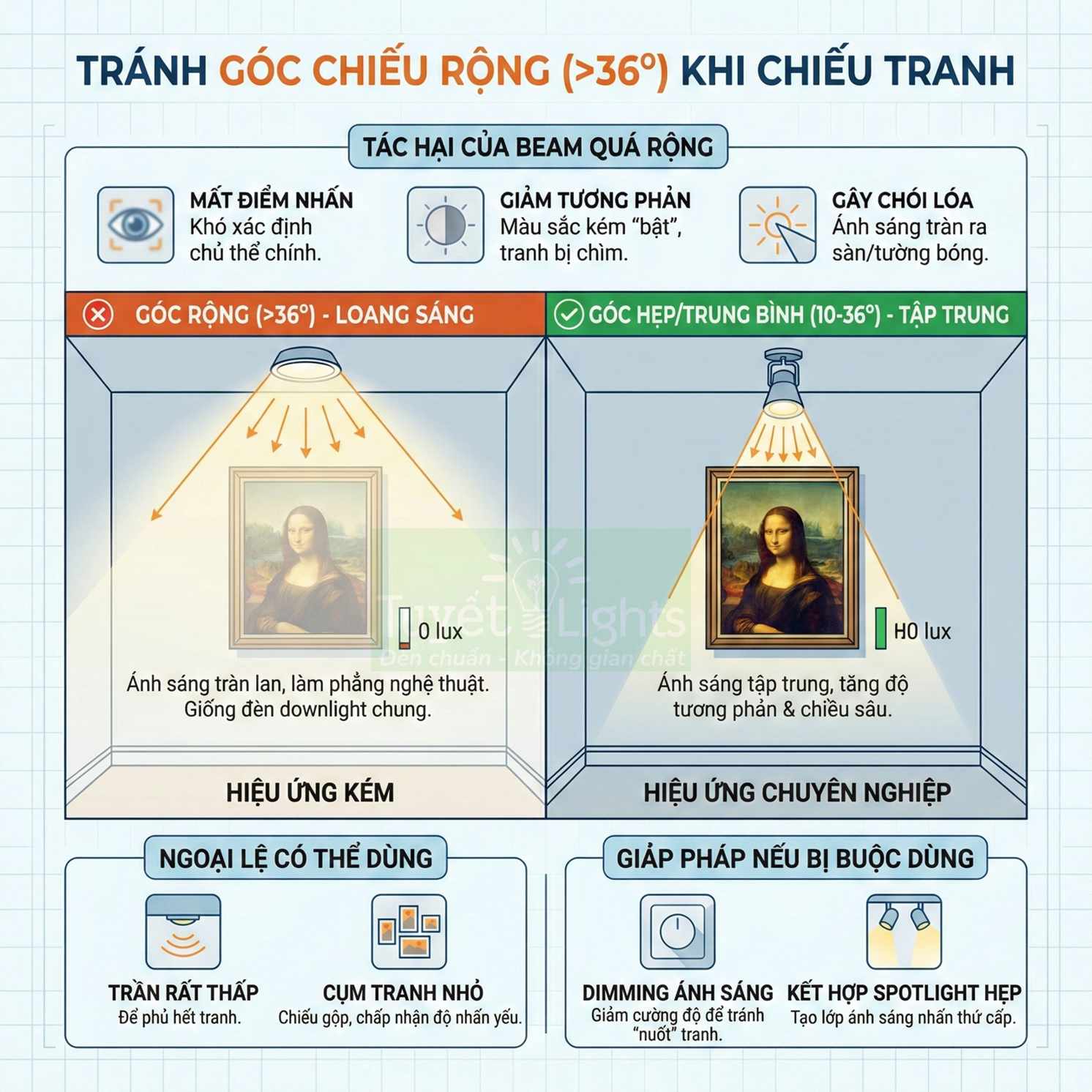 Hướng dẫn chọn góc chiếu đèn spotlight hẹp để chiếu tranh treo tường tăng điểm nhấn và độ tương phản