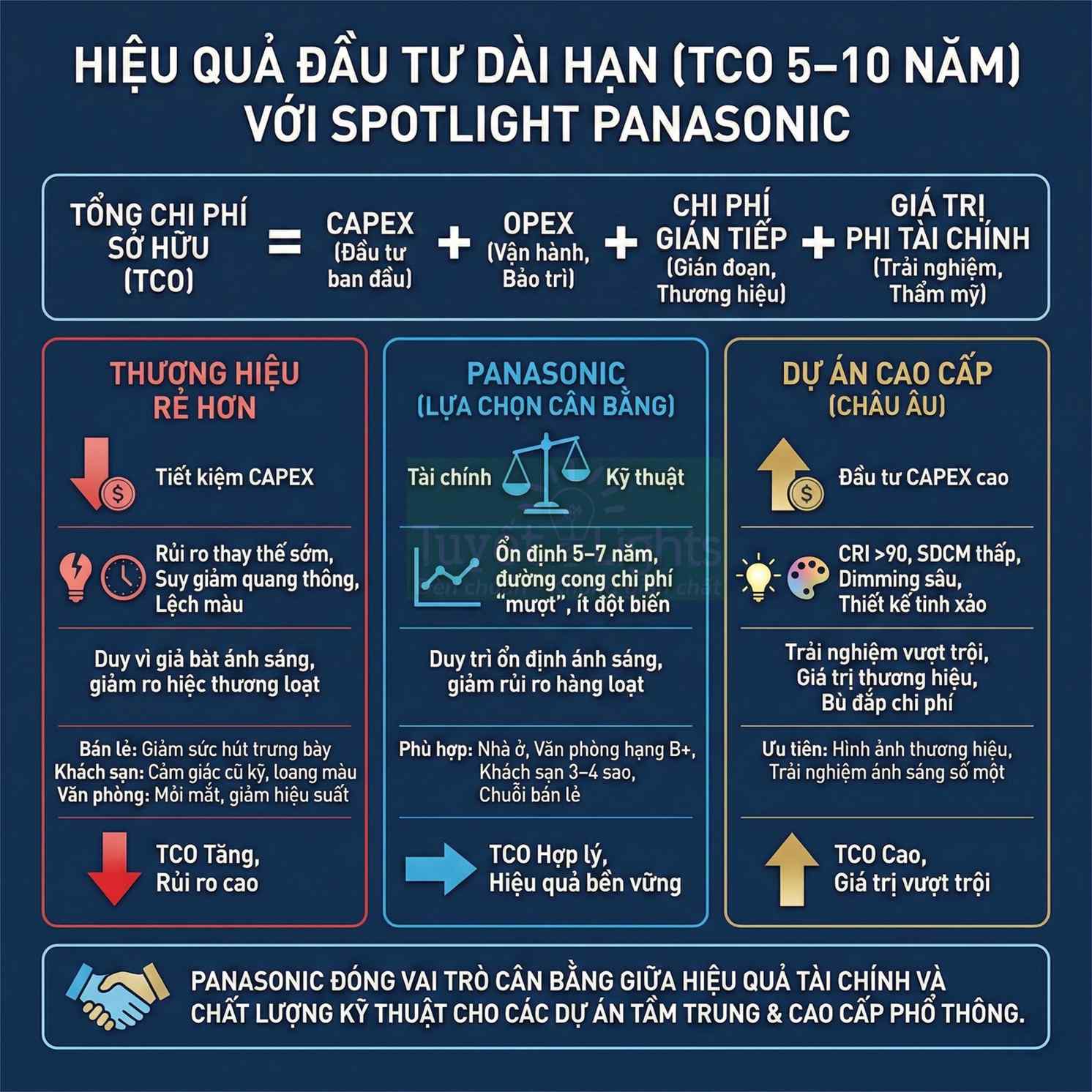 Infographic so sánh hiệu quả đầu tư dài hạn spotlight Panasonic với thương hiệu rẻ và dự án cao cấp