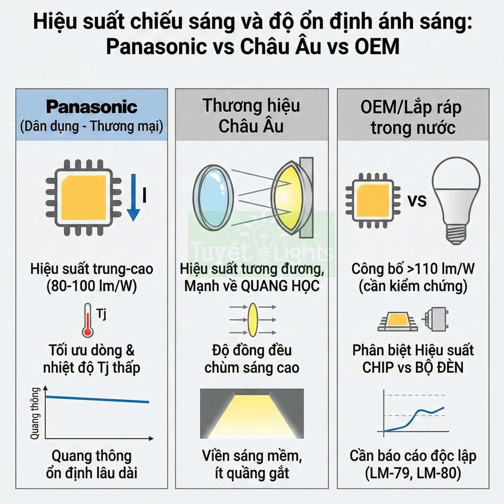 So sánh hiệu suất chiếu sáng và độ ổn định ánh sáng đèn LED Panasonic, thương hiệu châu Âu và đèn LED OEM