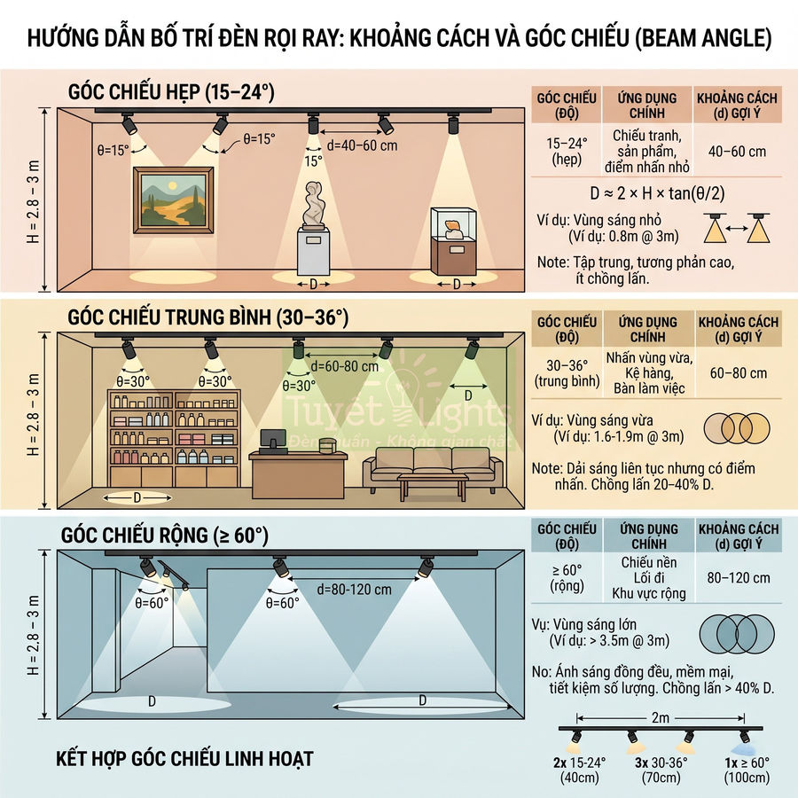 Hướng dẫn bố trí đèn rọi ray với các góc chiếu hẹp, trung bình, rộng và khoảng cách lắp đặt phù hợp