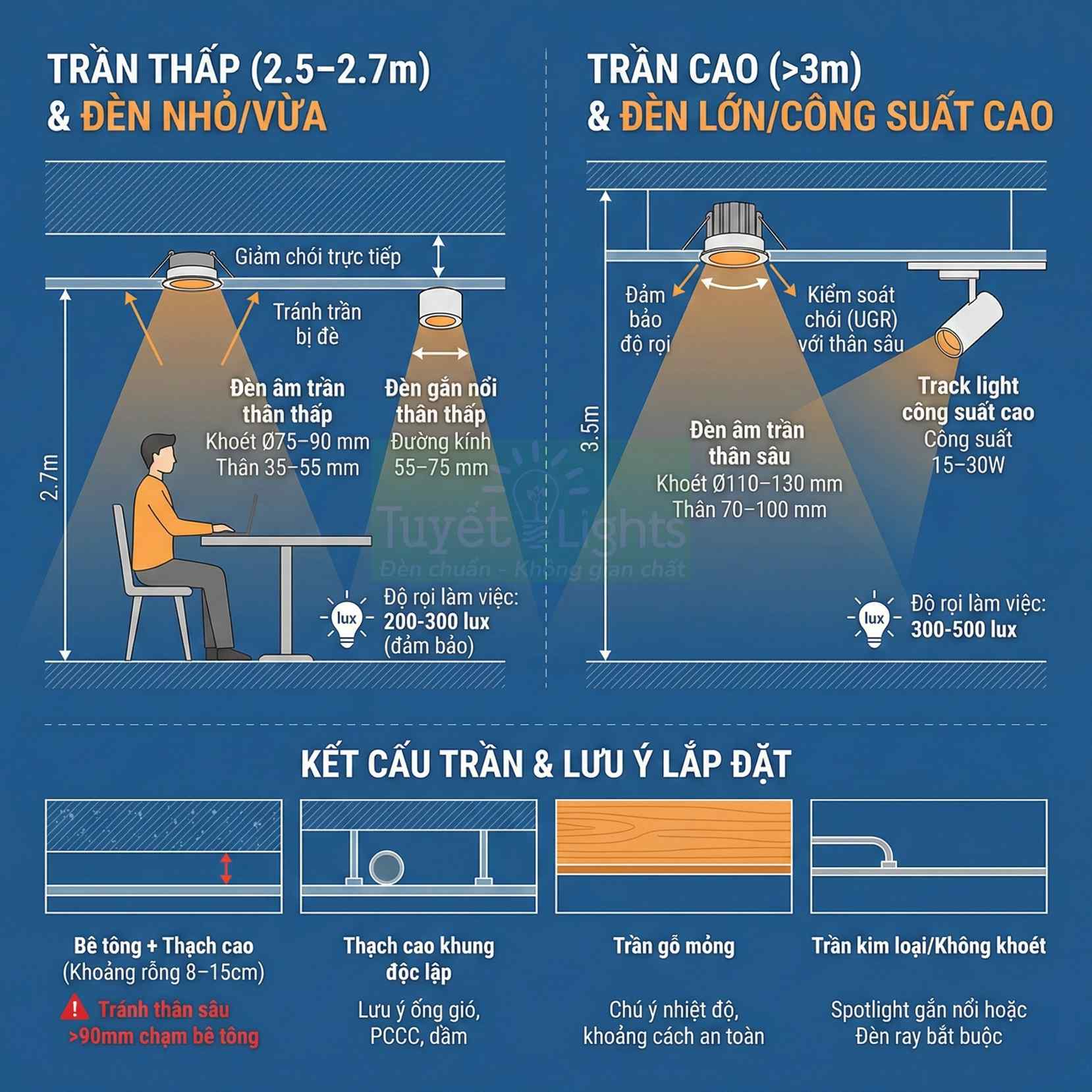 Hướng dẫn chọn đèn âm trần, đèn gắn nổi và track light cho trần thấp và trần cao, kèm lưu ý lắp đặt trần nhà
