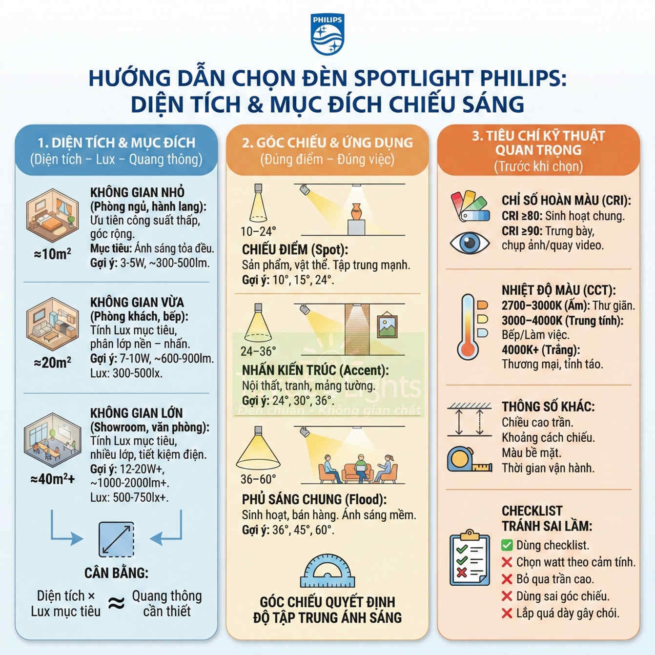Cách chọn đèn spotlight Philips theo diện tích và mục đích chiếu sáng