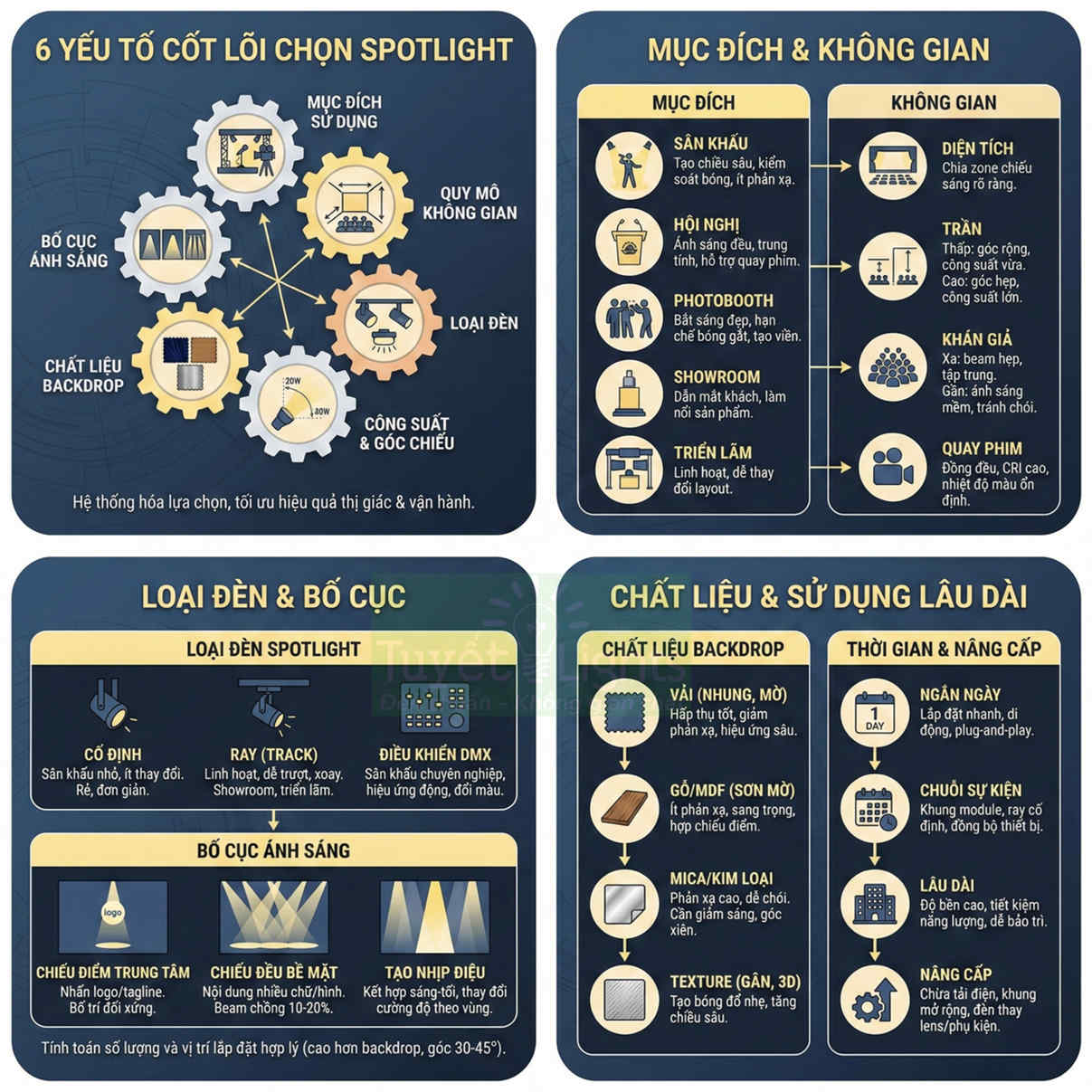 Infographic hướng dẫn chọn đèn spotlight, bố cục ánh sáng và chất liệu backdrop cho sân khấu, showroom, studio