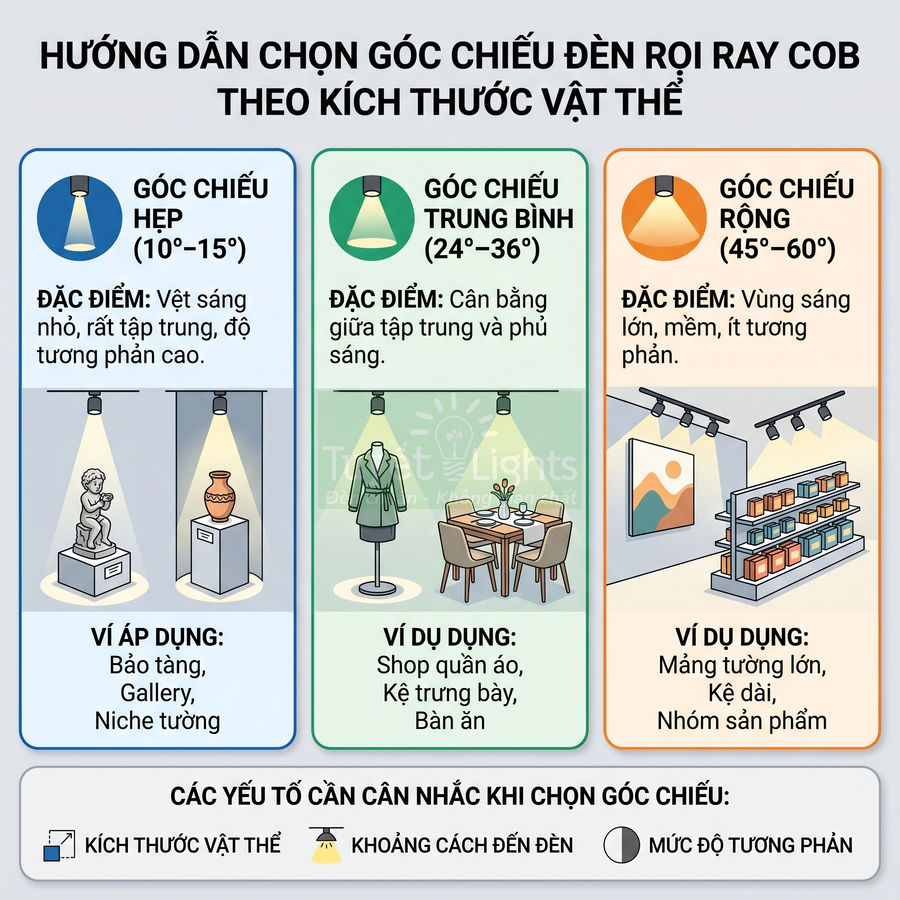 Hướng dẫn chọn góc chiếu đèn rọi ray COB theo kích thước vật thể với ví dụ ứng dụng thực tế