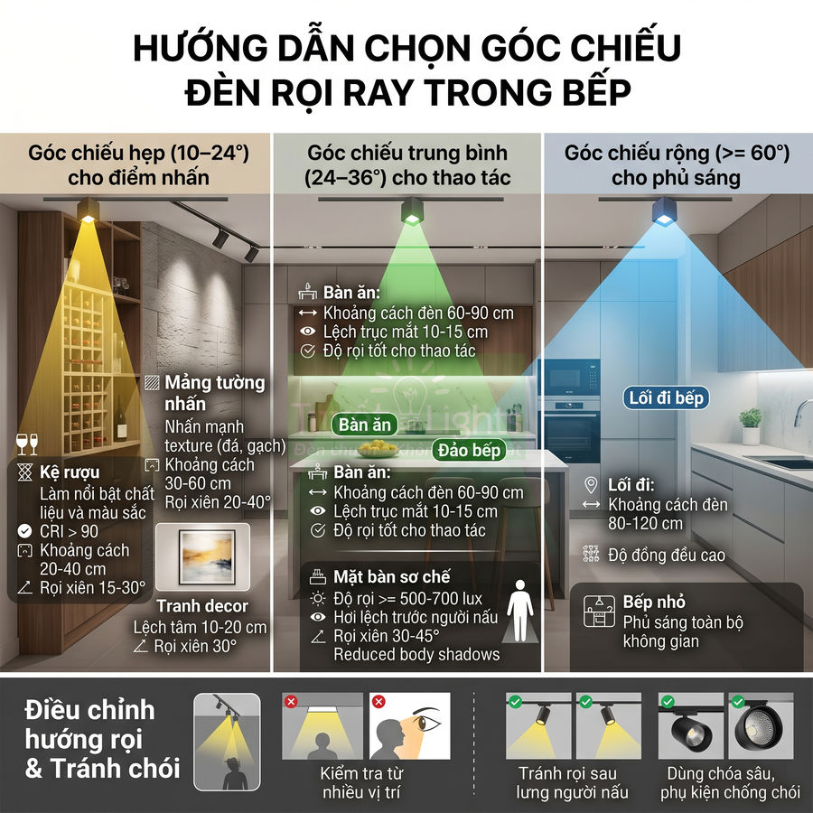 Hướng dẫn chọn góc chiếu đèn rọi ray trong bếp với ví dụ chiếu hẹp, trung bình và rộng cho từng khu vực