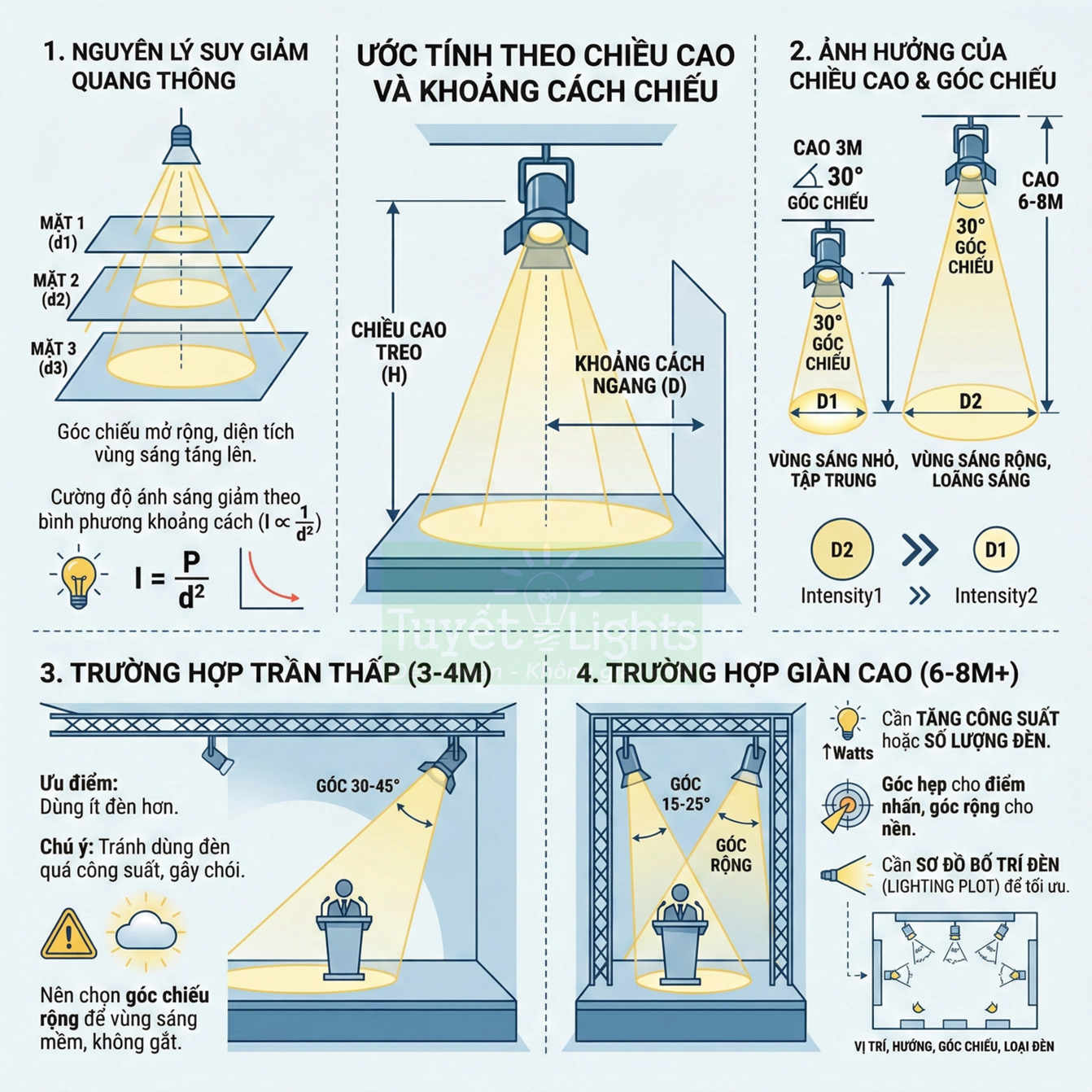 Hướng dẫn chọn góc chiếu và bố trí đèn sân khấu theo chiều cao trần và khoảng cách chiếu