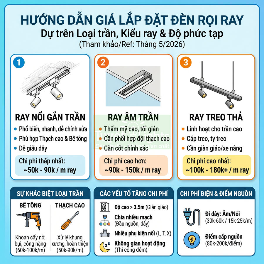 Hướng dẫn so sánh các loại ray đèn rọi trần nổi, âm trần và treo thả kèm chi phí lắp đặt