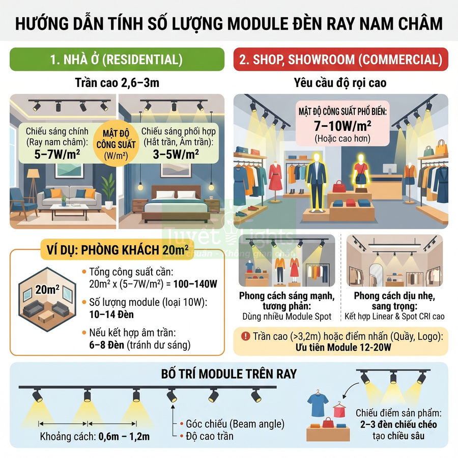 Hướng dẫn tính số lượng module đèn ray nam châm cho nhà ở và shop showroom, ví dụ phòng khách 20m2
