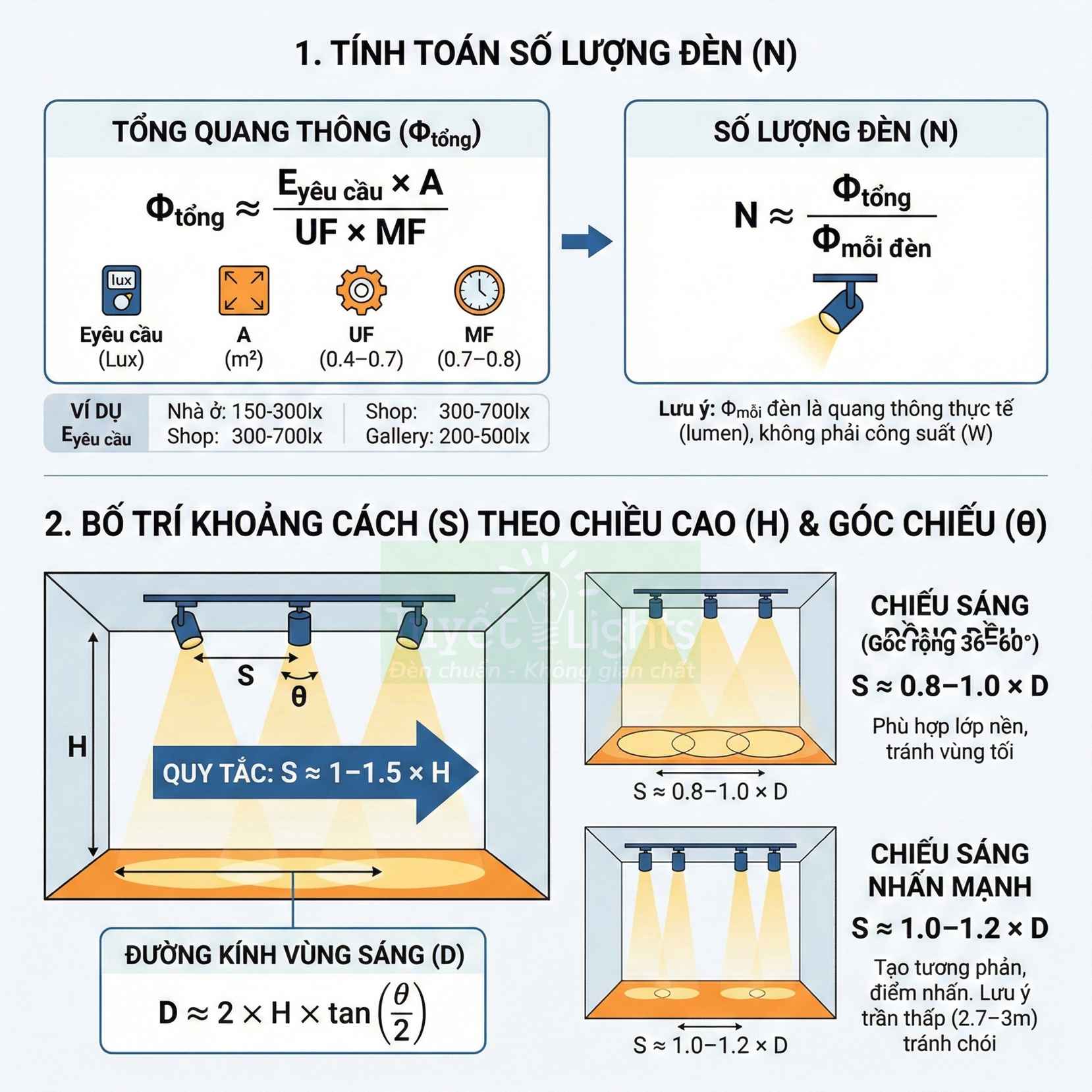 Hướng dẫn tính số lượng và bố trí đèn LED chiếu sáng theo quang thông, chiều cao và góc chiếu