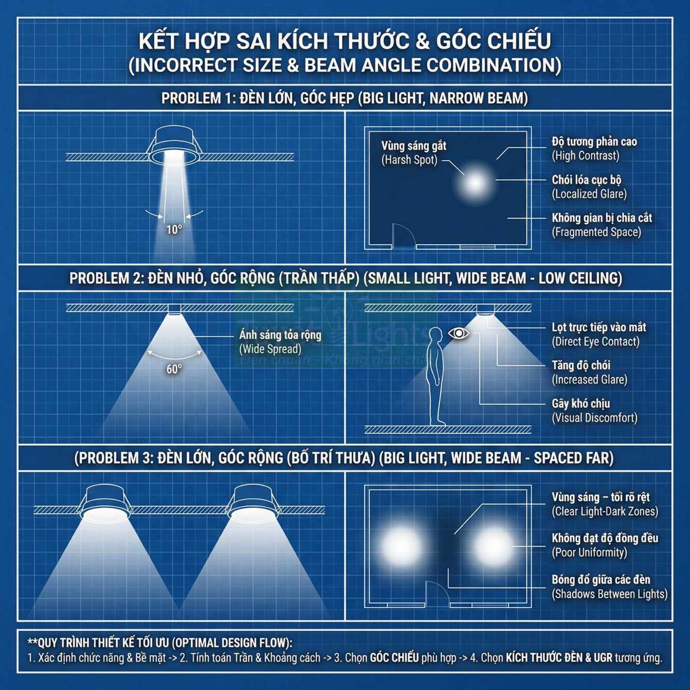 Sơ đồ minh họa các vấn đề khi chọn sai kích thước và góc chiếu đèn trần trong thiết kế chiếu sáng
