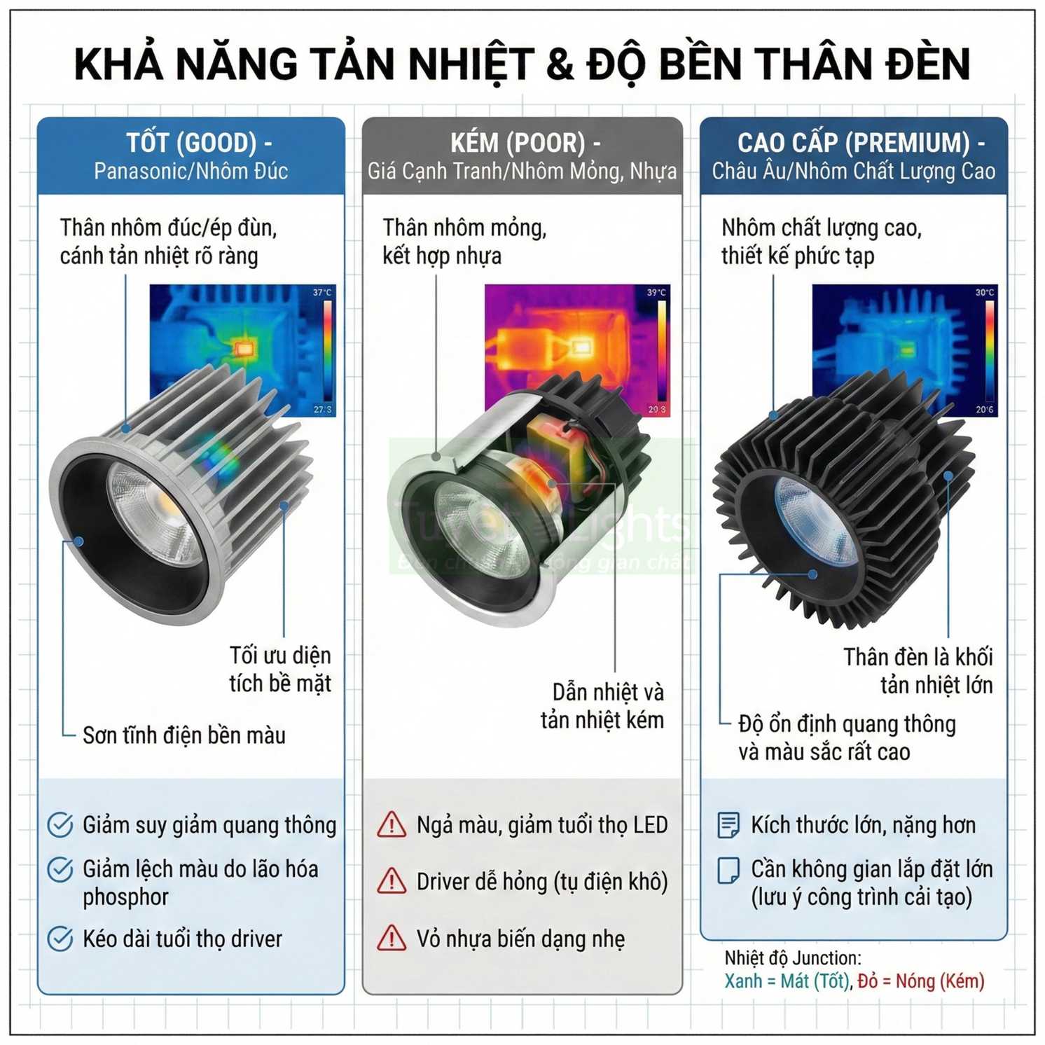 So sánh khả năng tản nhiệt và độ bền thân đèn LED âm trần Panasonic, nhôm thường và nhôm cao cấp