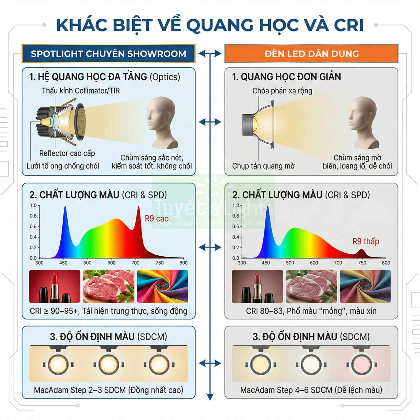 So sánh spotlight chuyên showroom và đèn LED dân dụng về quang học, CRI và độ ổn định màu