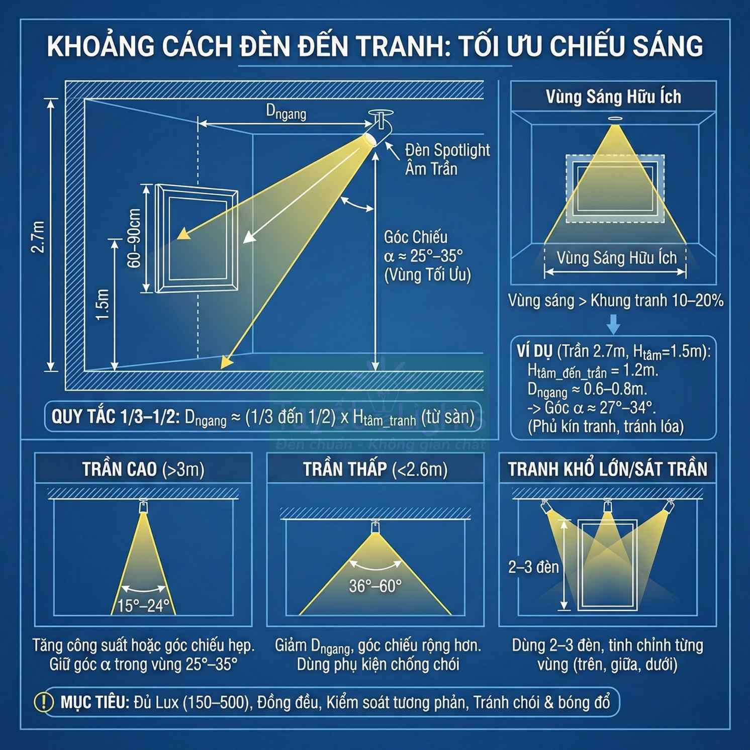 Hướng dẫn khoảng cách lắp đèn spotlight âm trần chiếu tranh treo tường tối ưu ánh sáng