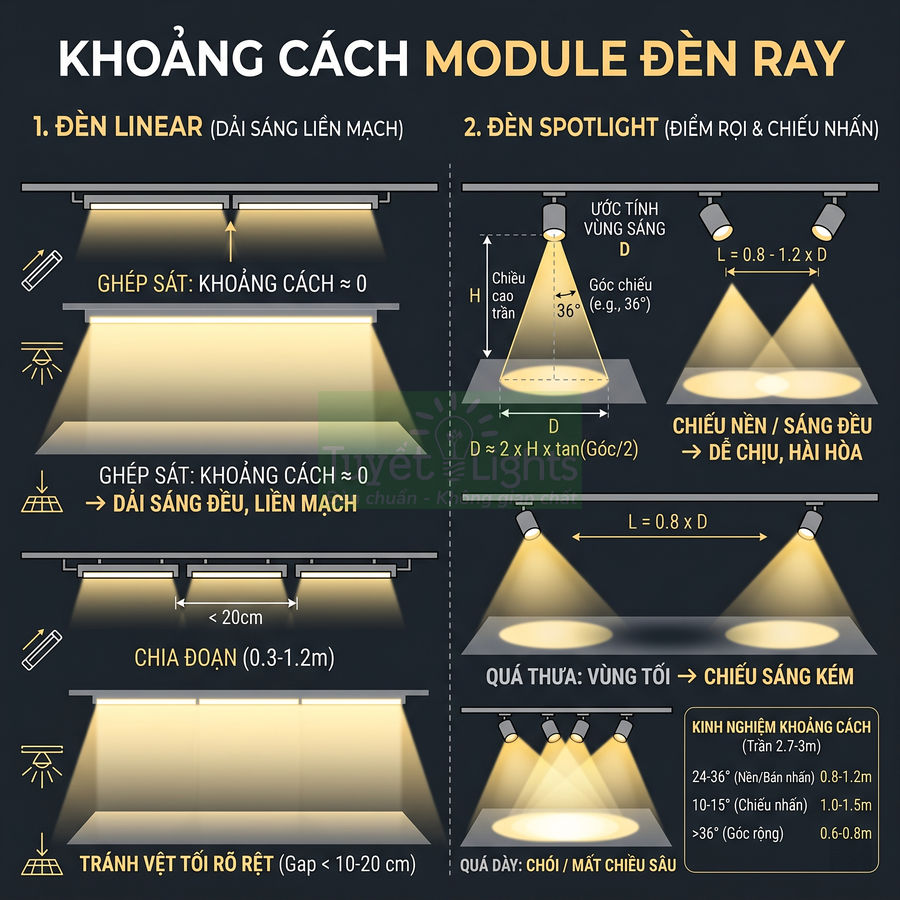 Hướng dẫn khoảng cách lắp đặt module đèn ray linear và đèn spotlight cho chiếu sáng đều, tránh vùng tối